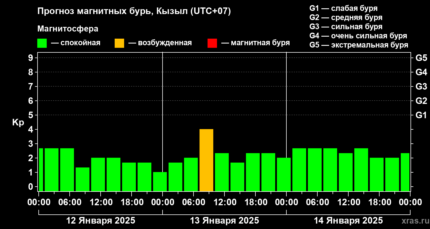 Прогноз геомагнитного индекса Kp