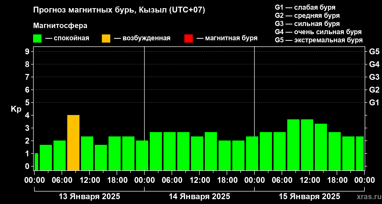 Прогноз геомагнитного индекса Kp
