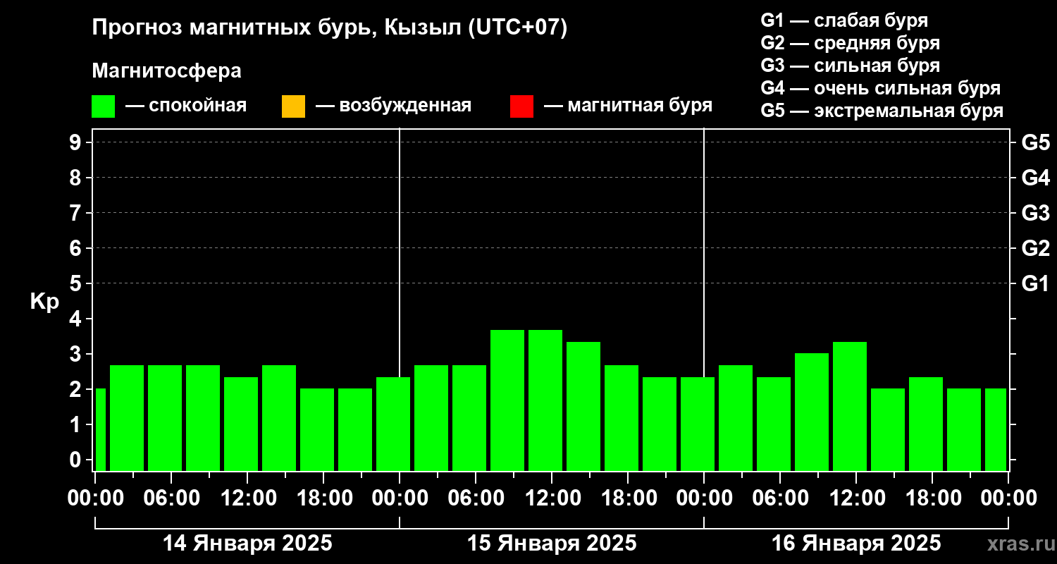 Прогноз геомагнитного индекса Kp