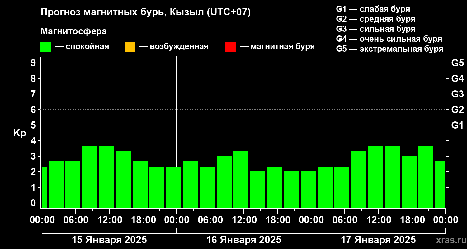 Прогноз геомагнитного индекса Kp