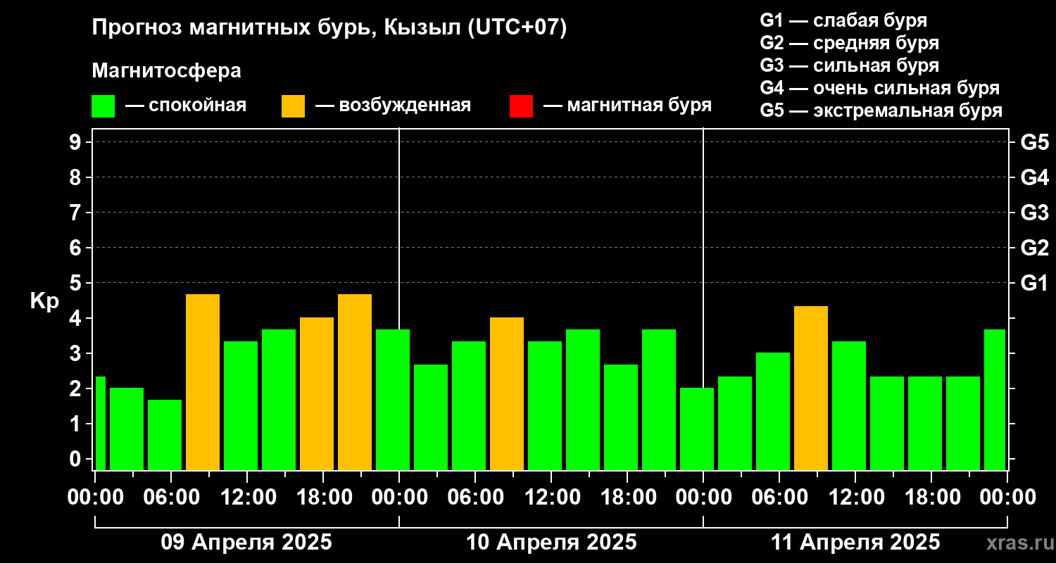 Прогноз геомагнитного индекса Kp