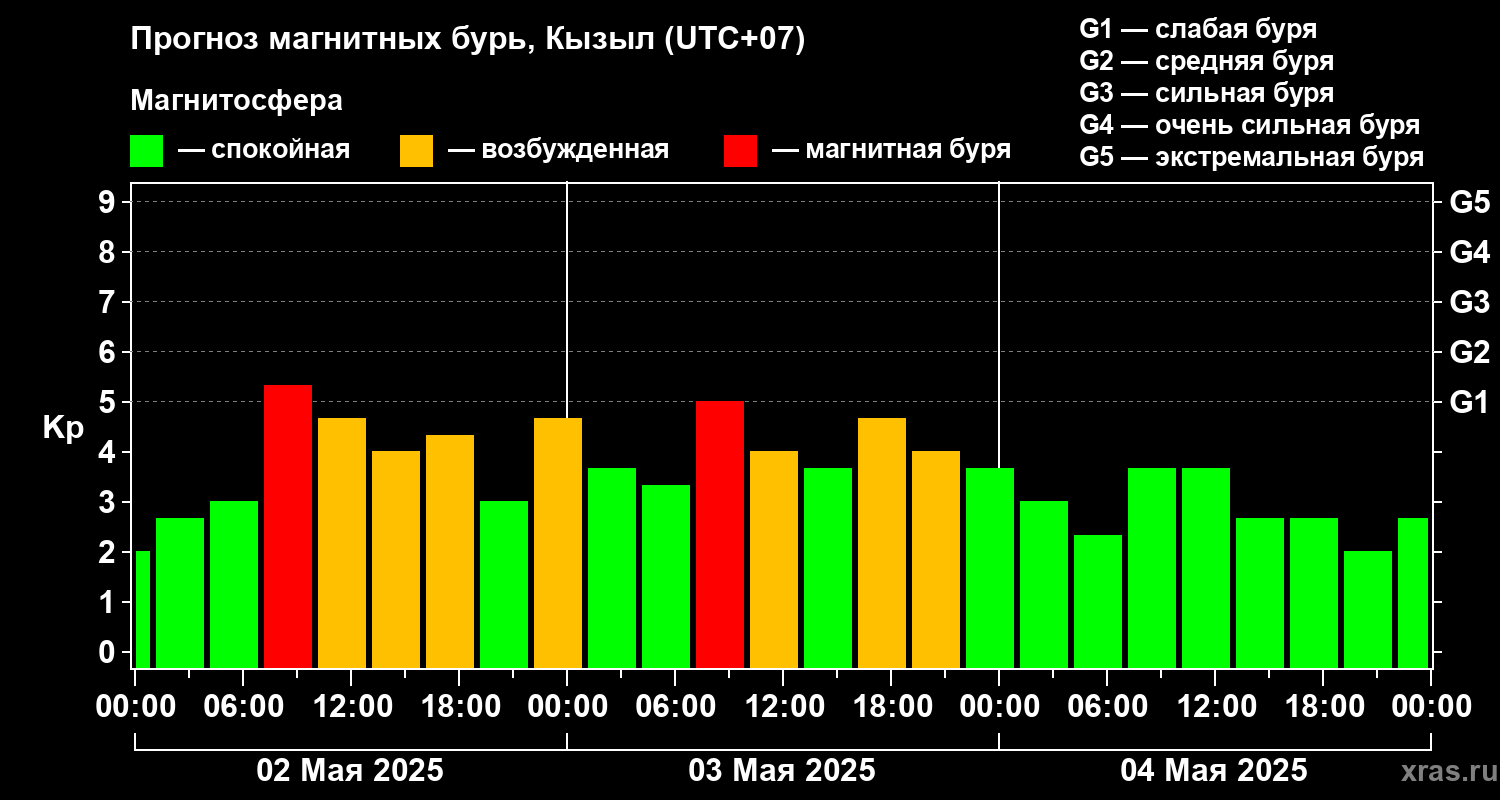 Прогноз геомагнитного индекса Kp