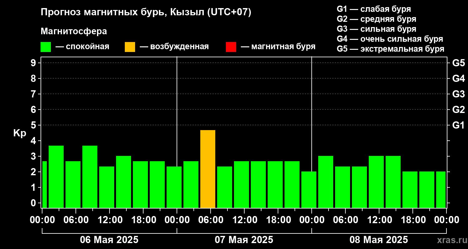 Прогноз геомагнитного индекса Kp