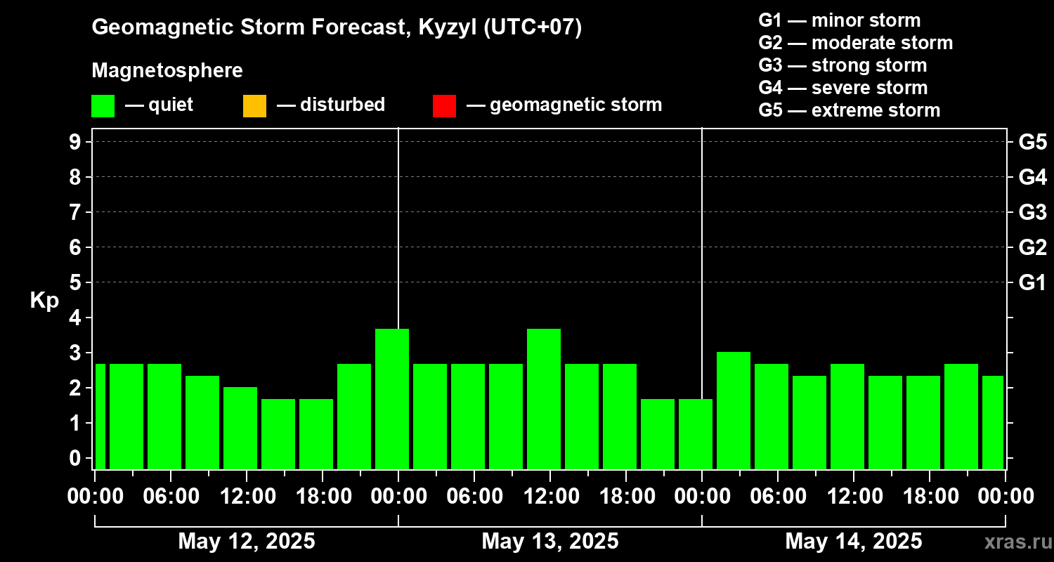 Forecast of the geomagnetic index Kp