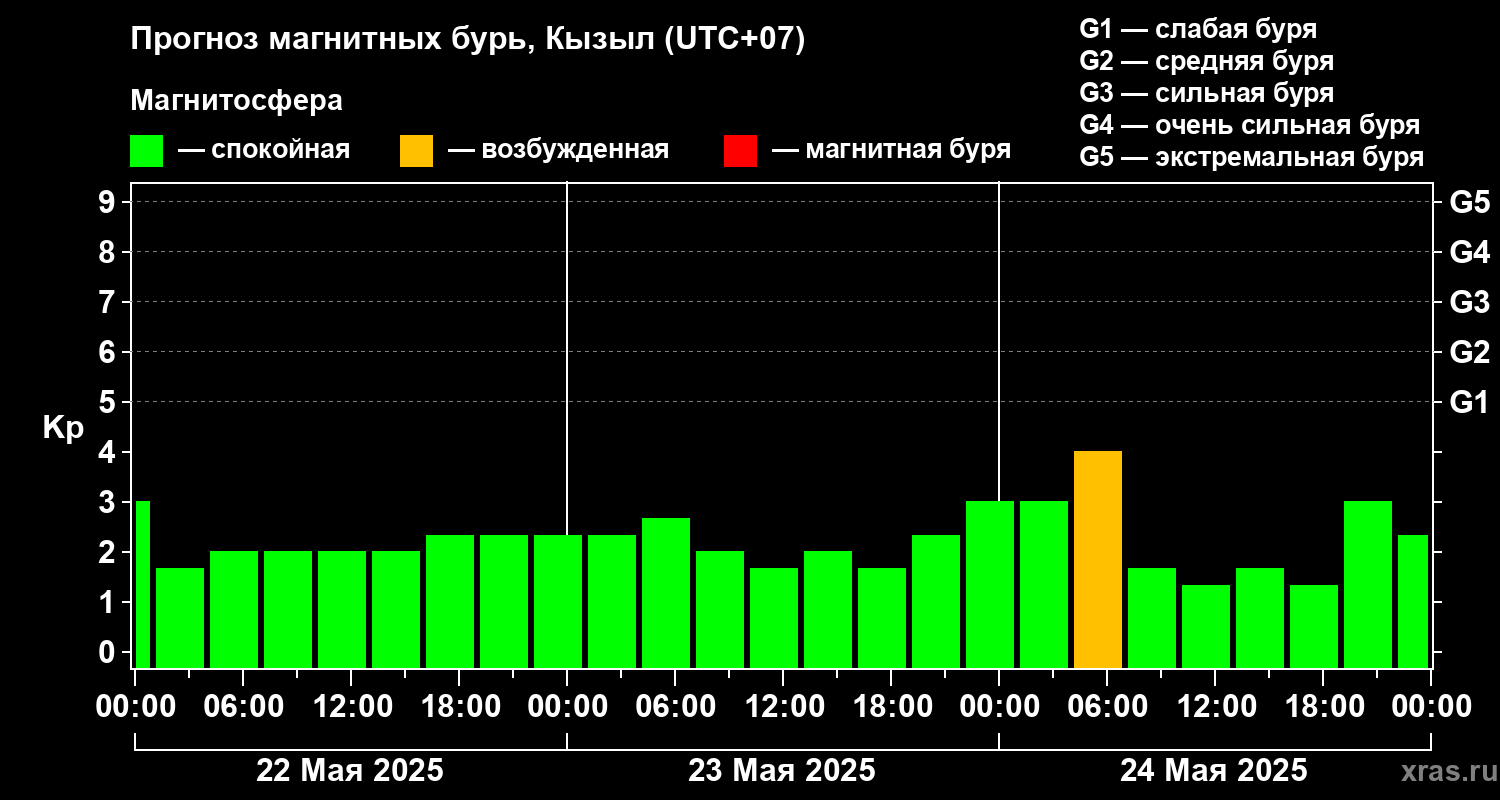 Прогноз геомагнитного индекса Kp