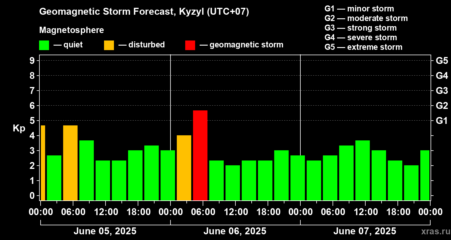 Forecast of the geomagnetic index Kp