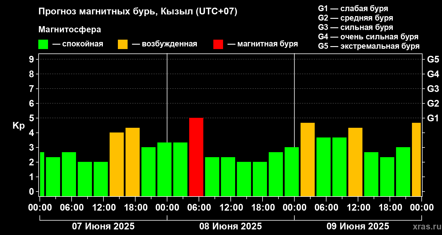 Прогноз геомагнитного индекса Kp