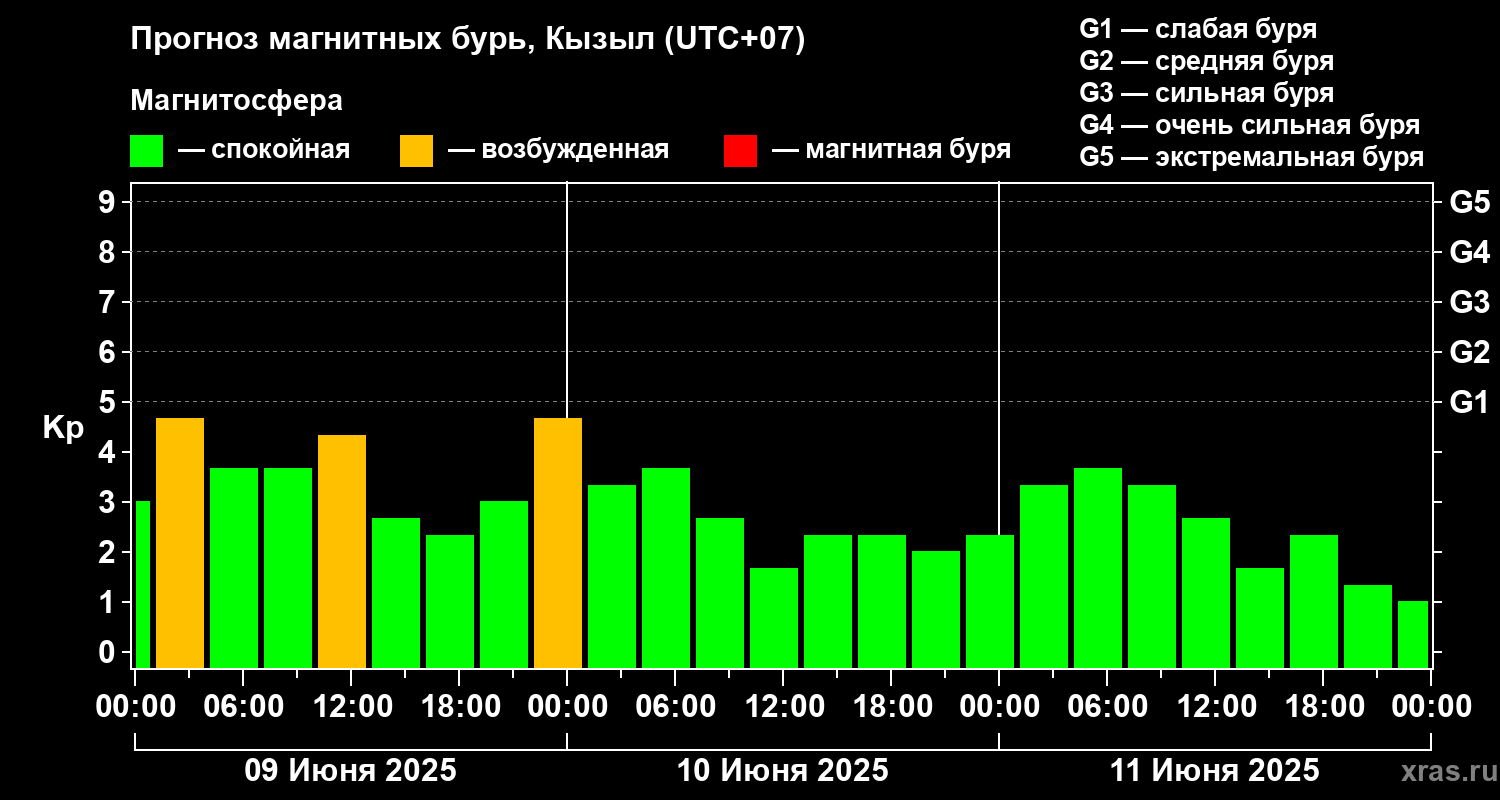 Прогноз геомагнитного индекса Kp