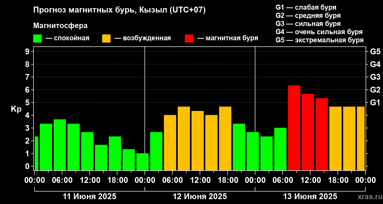 Прогноз геомагнитного индекса Kp