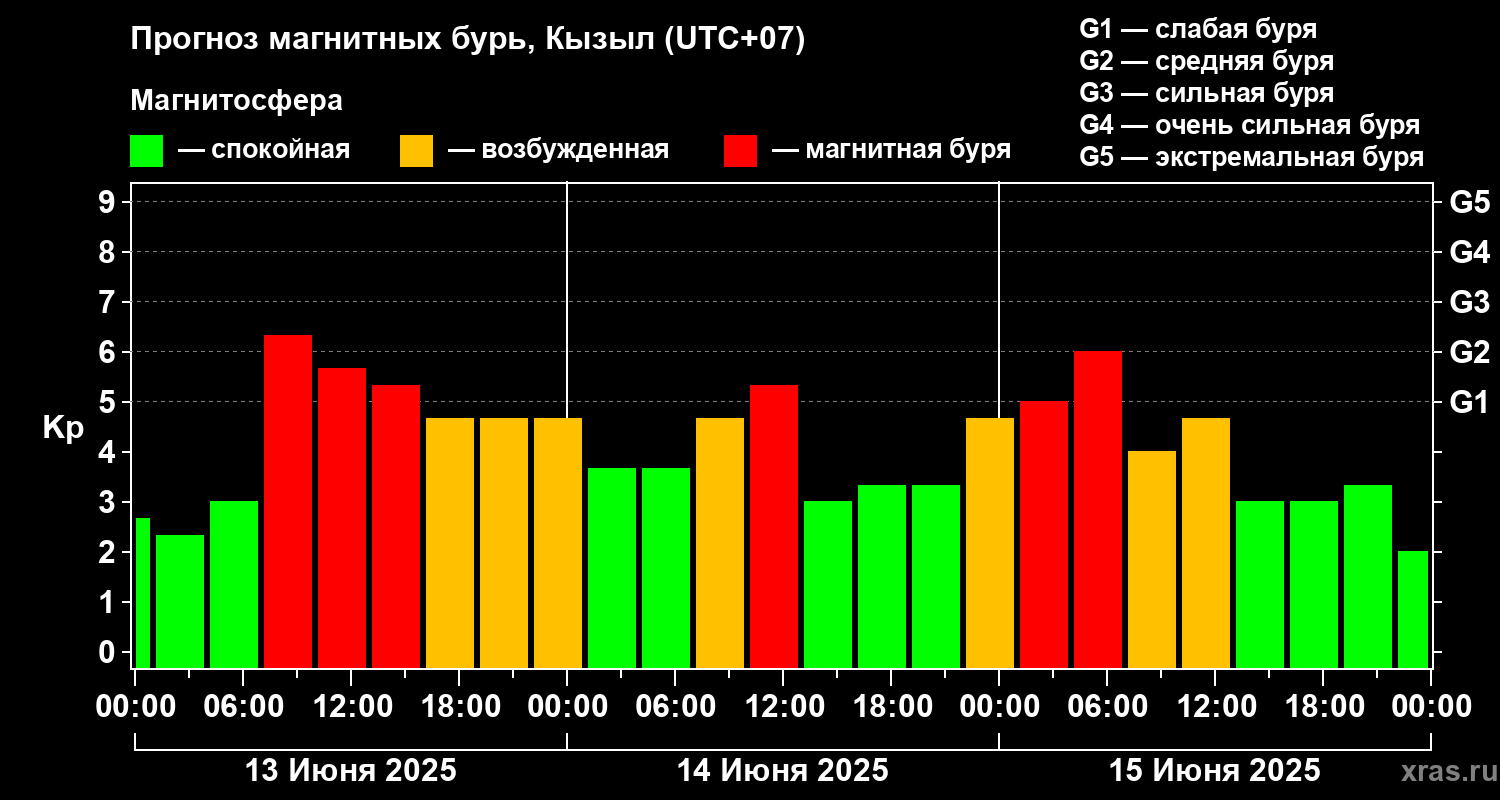 Прогноз геомагнитного индекса Kp