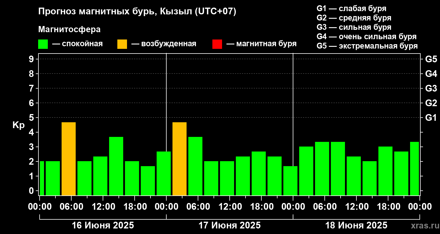 Прогноз геомагнитного индекса Kp