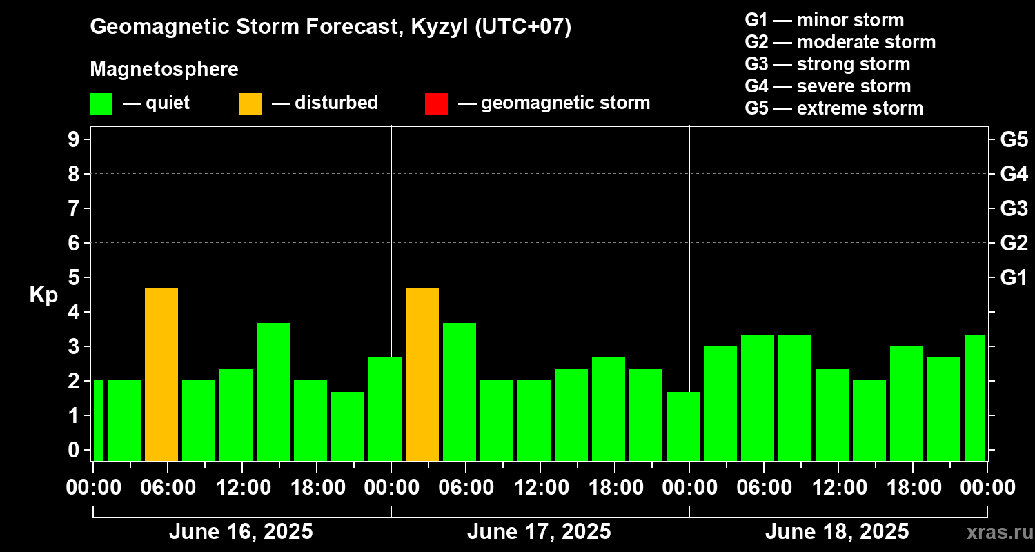 Forecast of the geomagnetic index Kp