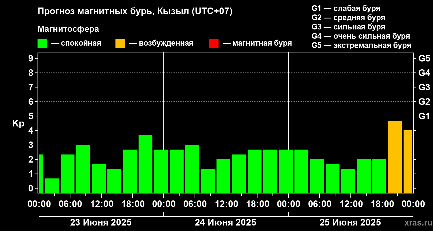 Прогноз геомагнитного индекса Kp