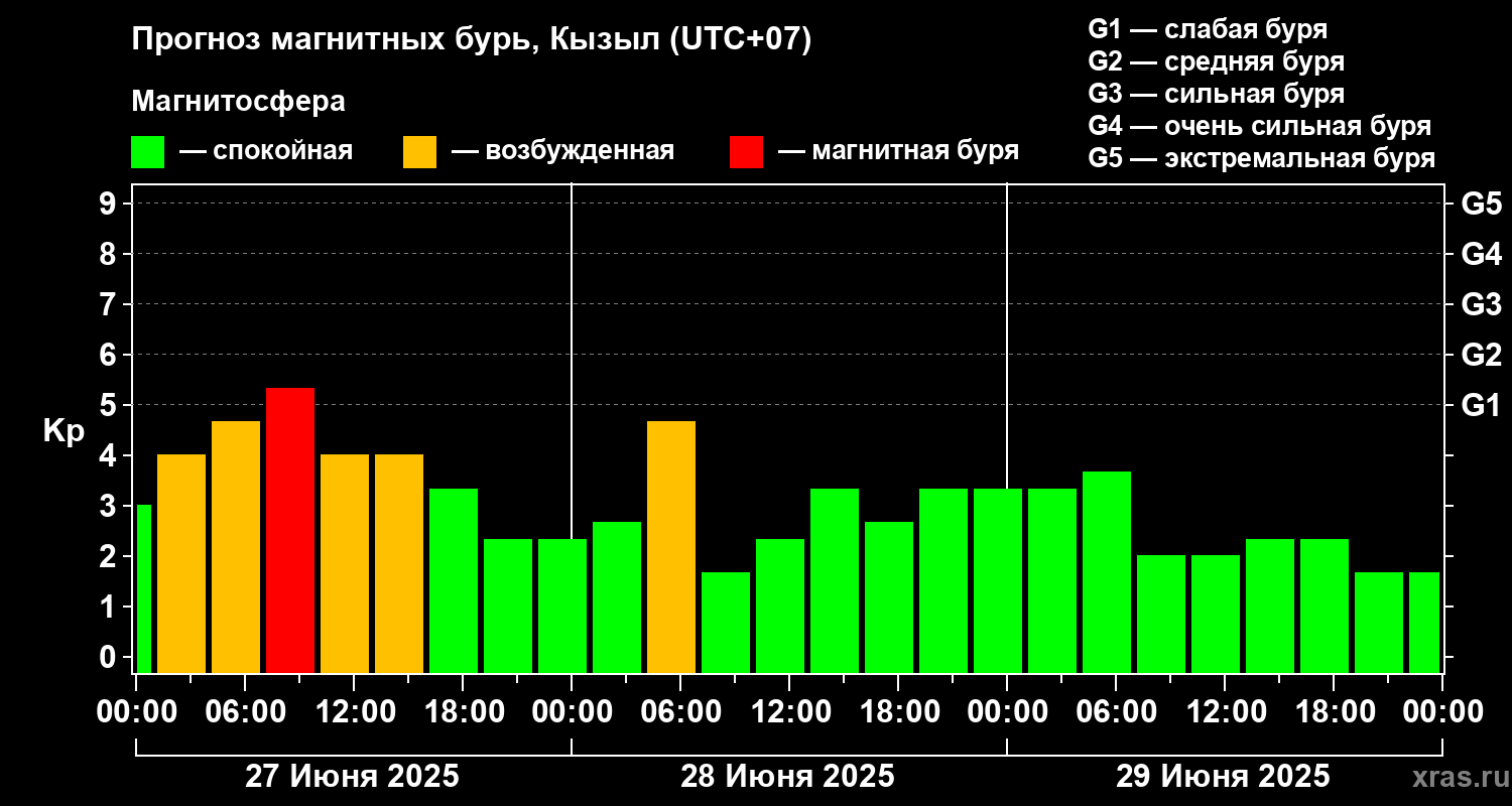 Прогноз геомагнитного индекса Kp