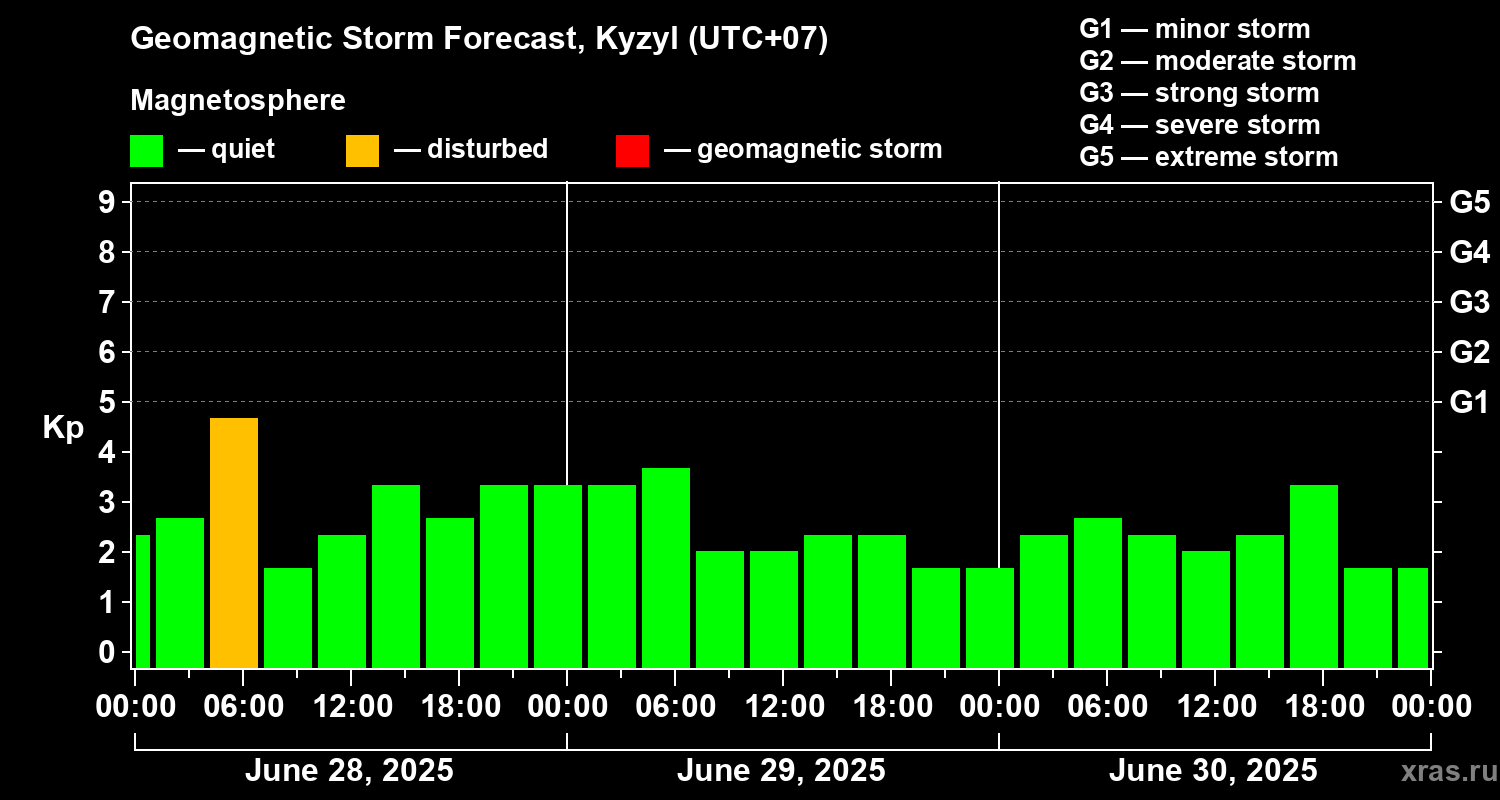 Forecast of the geomagnetic index Kp