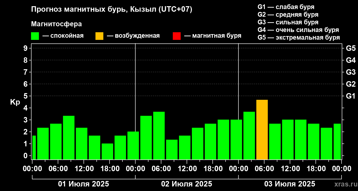 Прогноз геомагнитного индекса Kp
