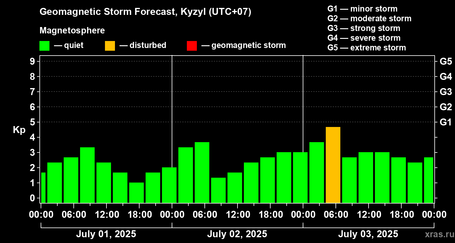 Forecast of the geomagnetic index Kp