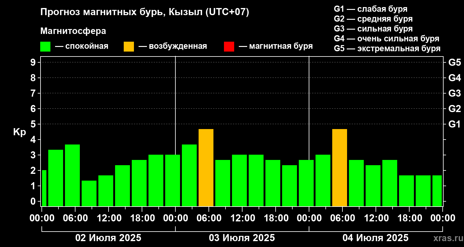 Прогноз геомагнитного индекса Kp