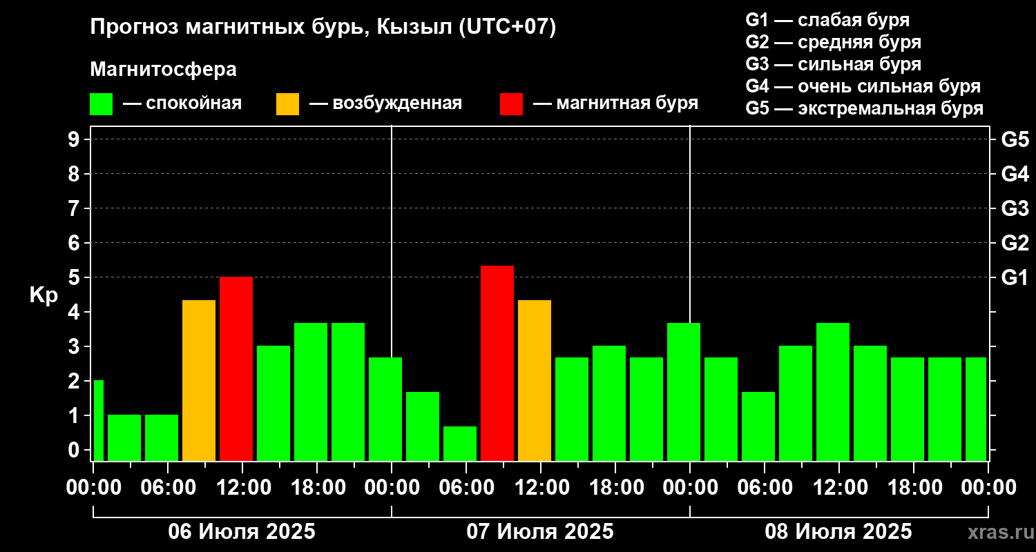 Прогноз геомагнитного индекса Kp