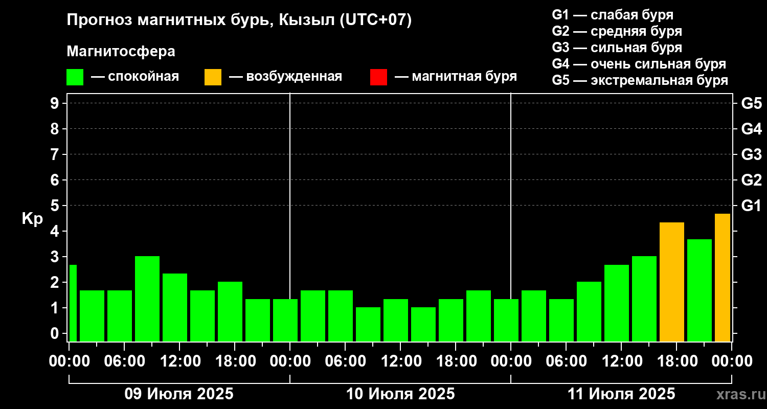 Прогноз геомагнитного индекса Kp