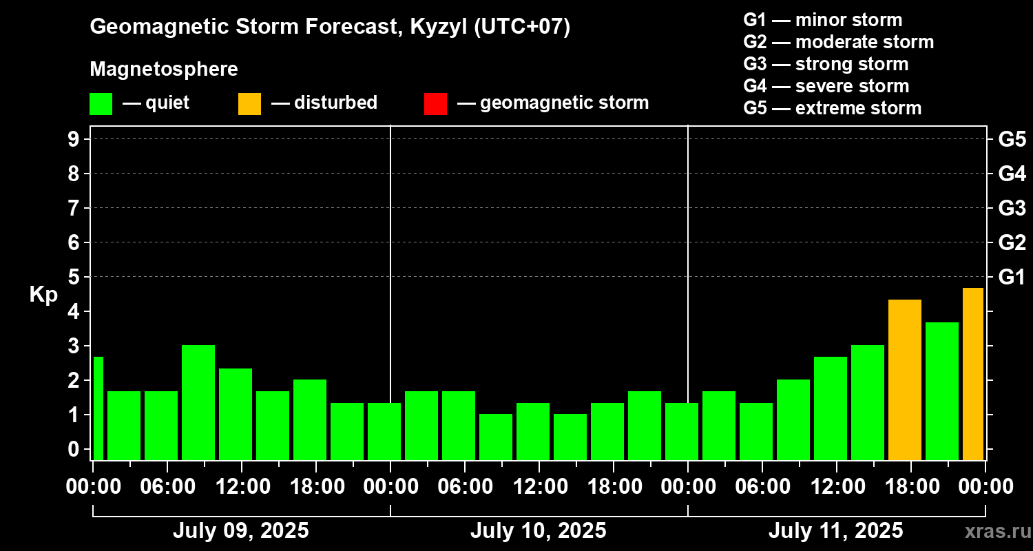 Forecast of the geomagnetic index Kp