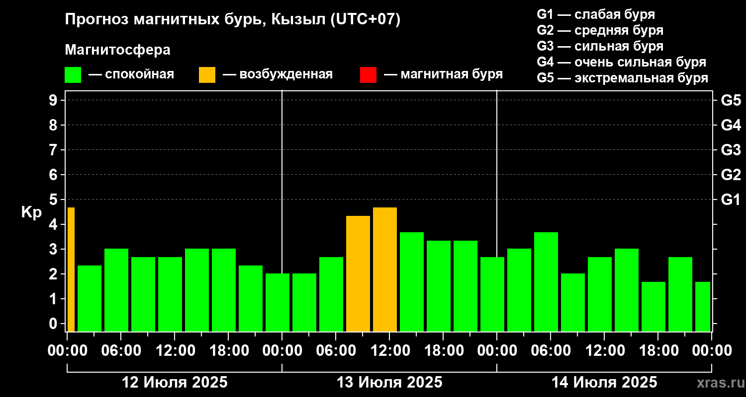 Прогноз геомагнитного индекса Kp