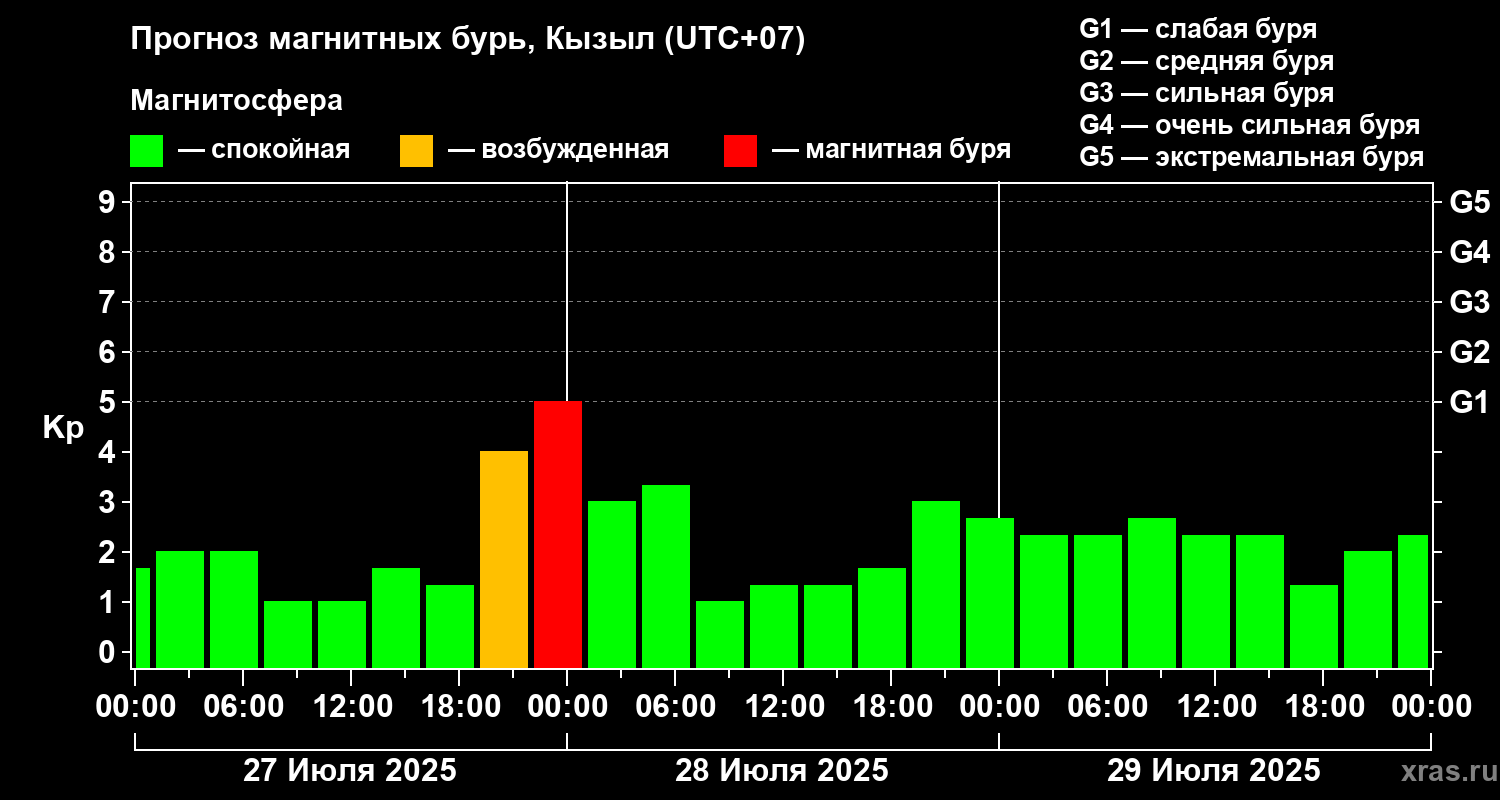 Прогноз геомагнитного индекса Kp