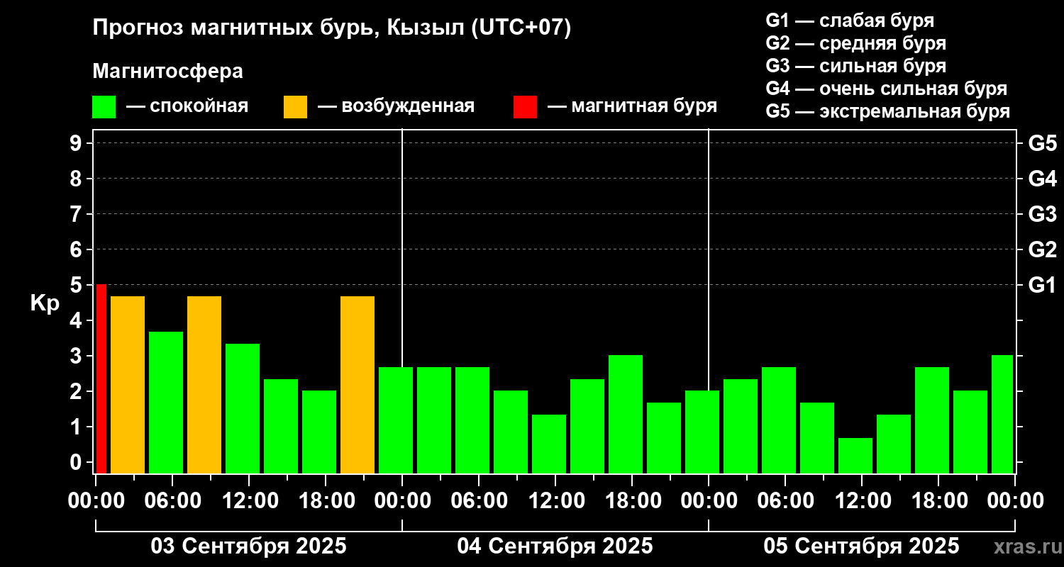 Прогноз геомагнитного индекса Kp