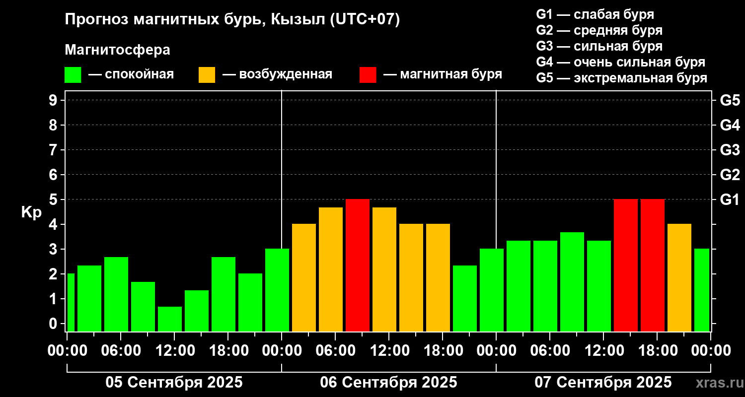 Прогноз геомагнитного индекса Kp