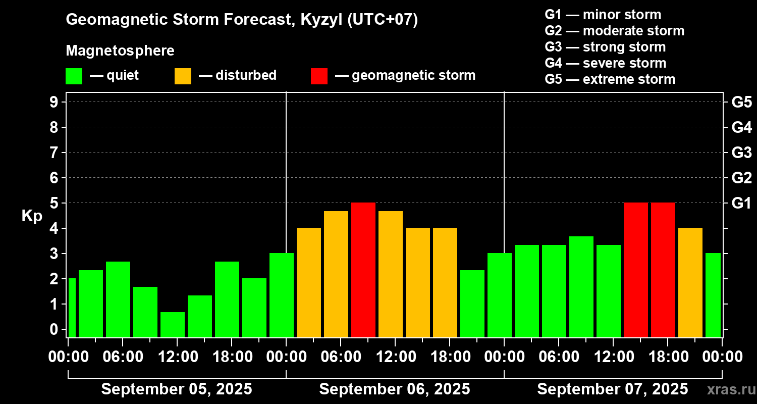 Forecast of the geomagnetic index Kp