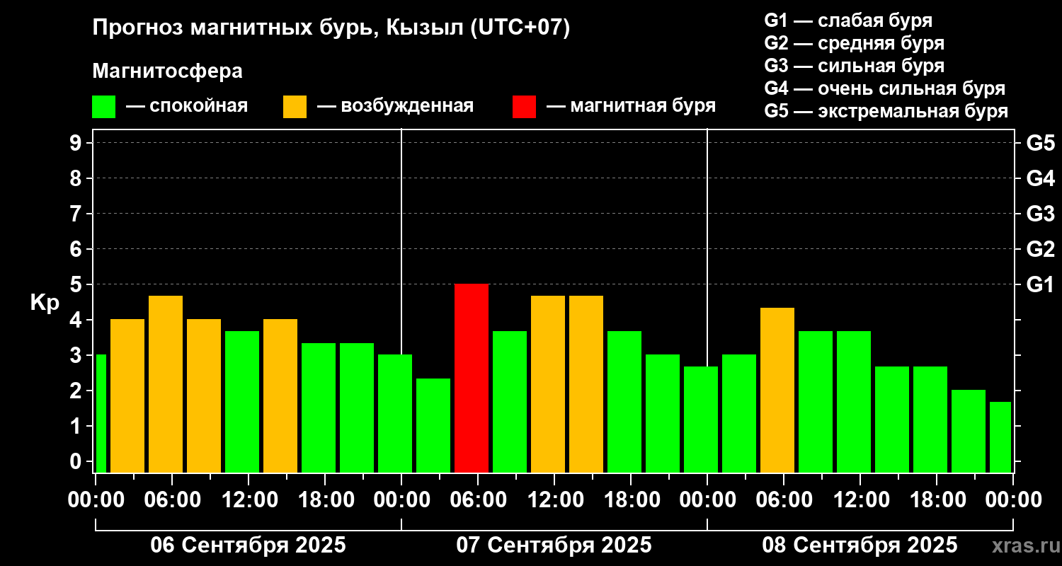 Прогноз геомагнитного индекса Kp