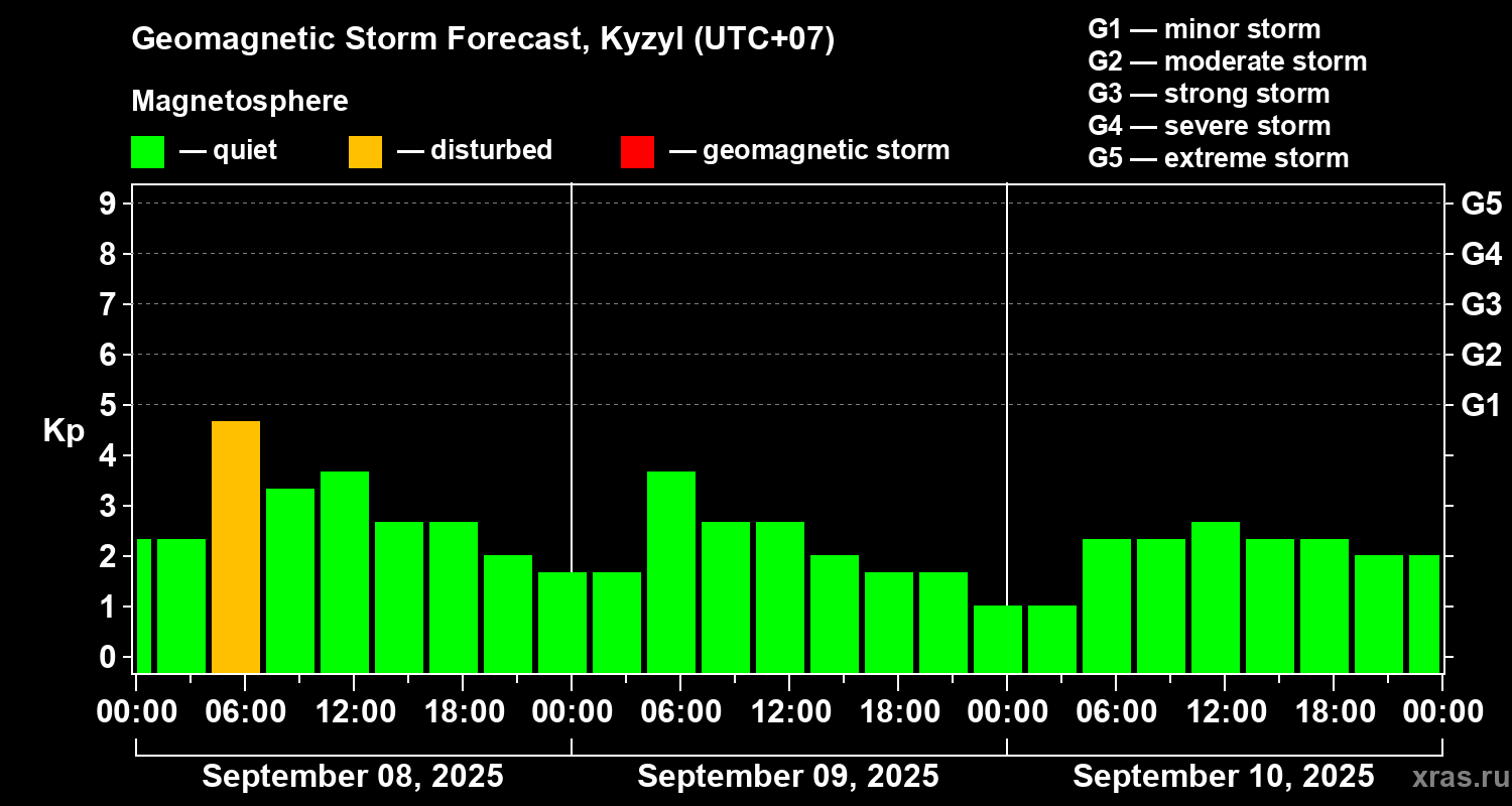 Forecast of the geomagnetic index Kp