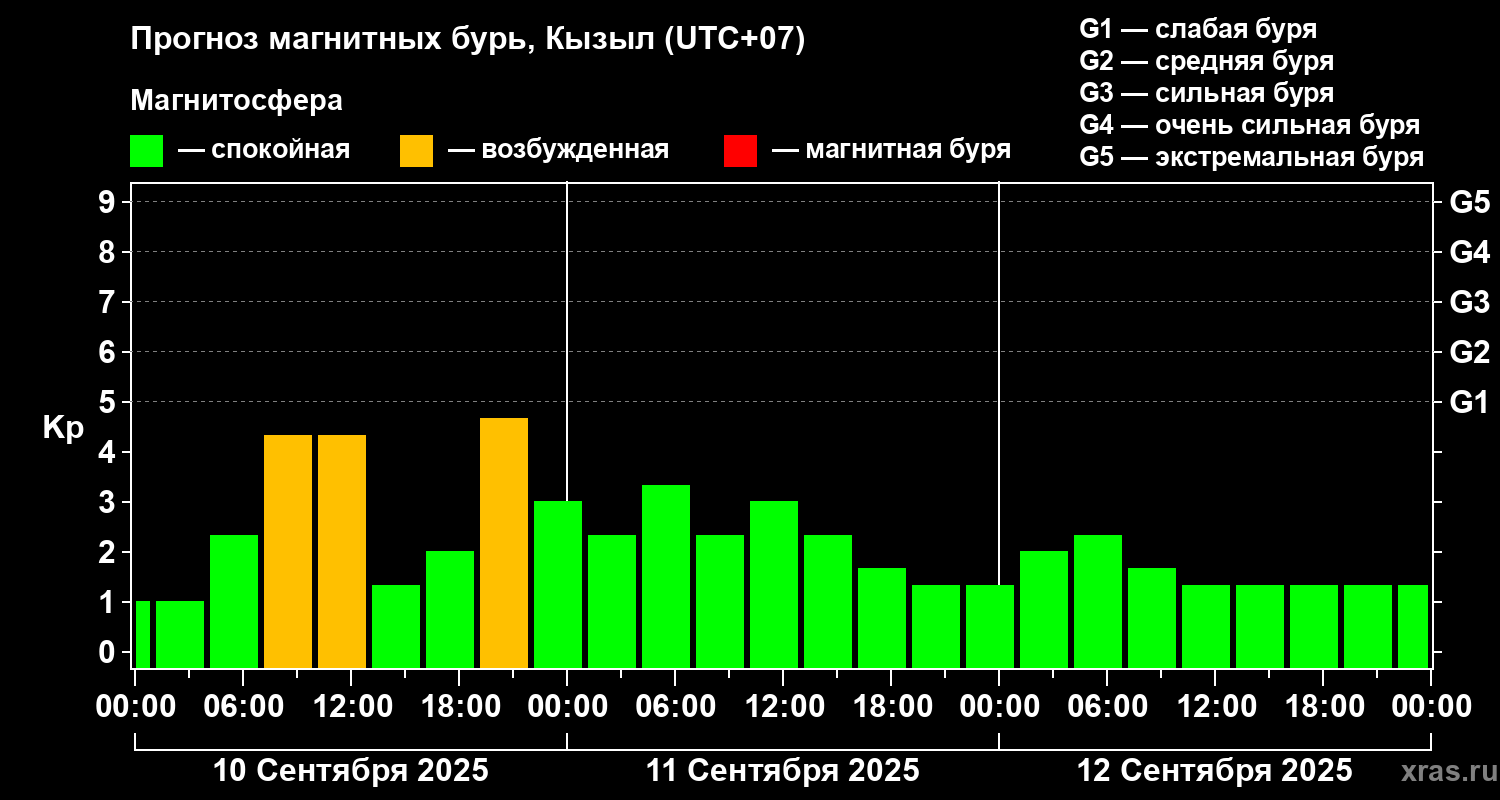 Прогноз геомагнитного индекса Kp