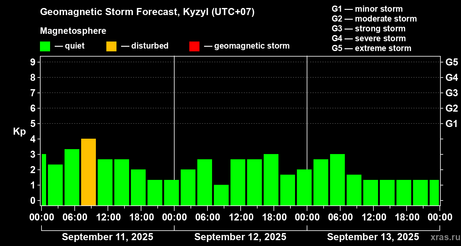 Forecast of the geomagnetic index Kp