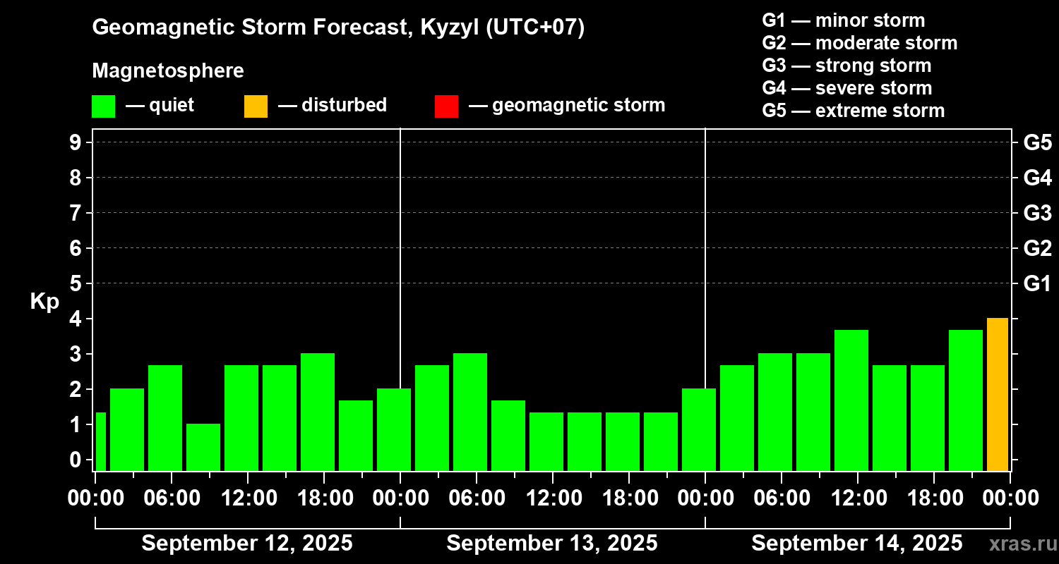 Forecast of the geomagnetic index Kp