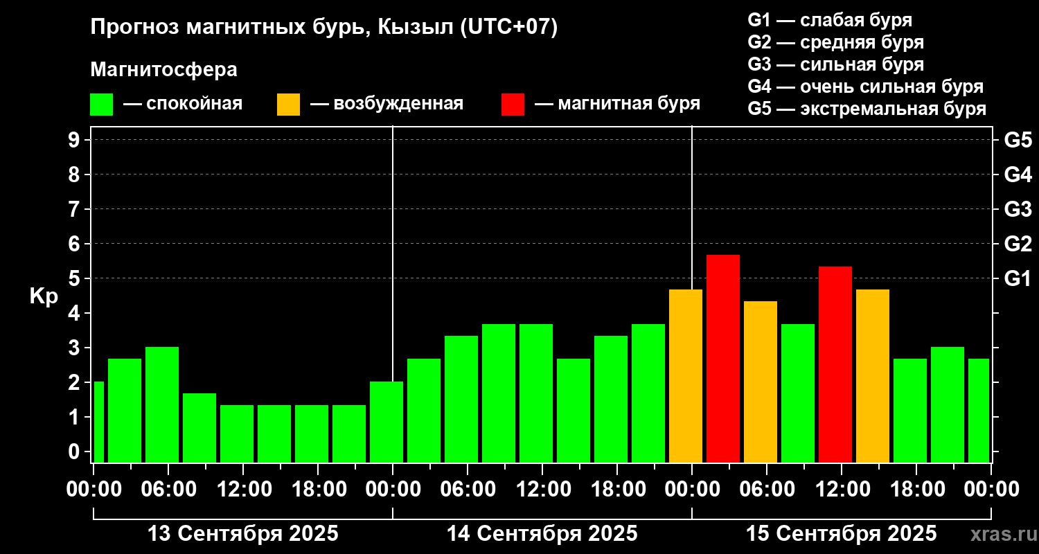 Прогноз геомагнитного индекса Kp