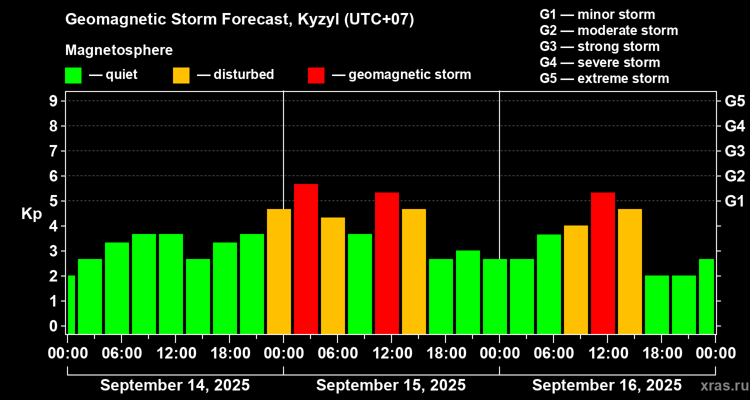 Forecast of the geomagnetic index Kp