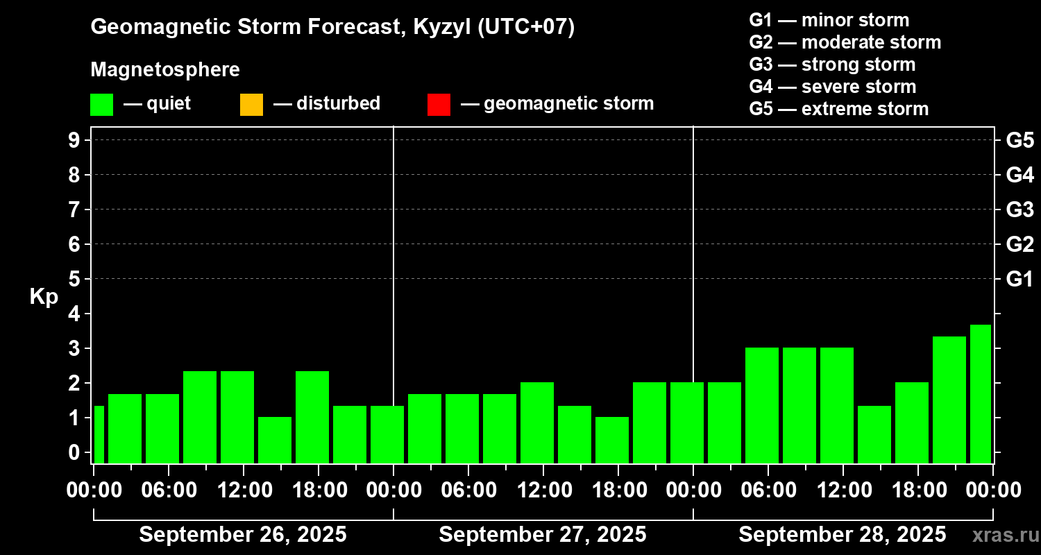 Forecast of the geomagnetic index Kp