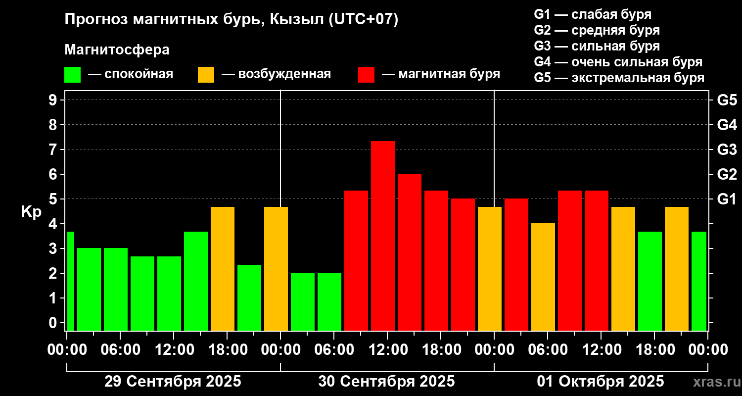 Прогноз геомагнитного индекса Kp