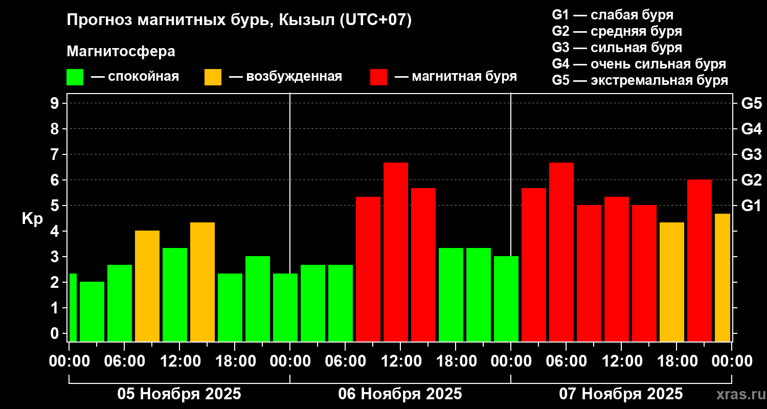 Прогноз геомагнитного индекса Kp