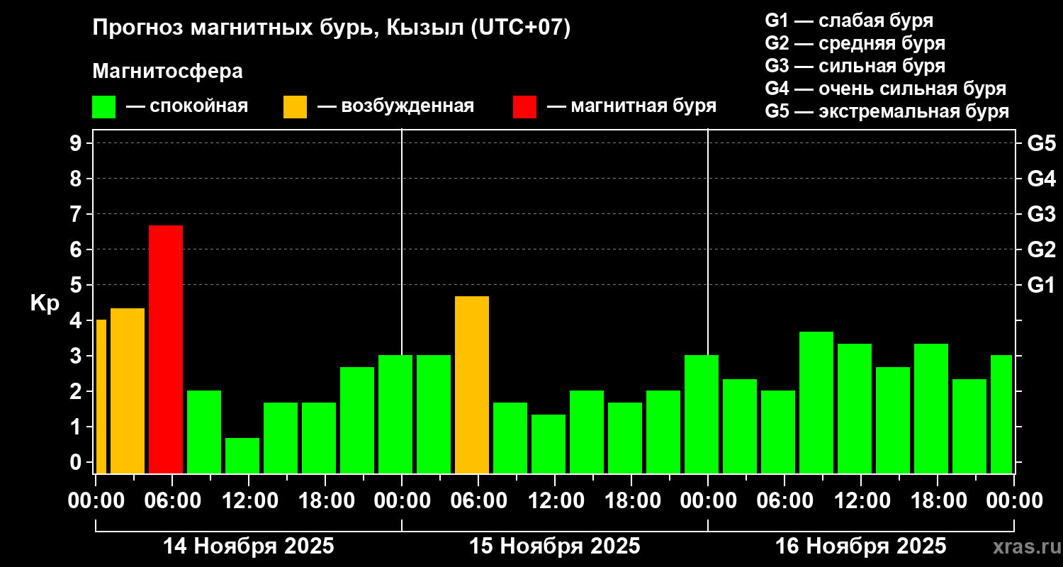 Прогноз геомагнитного индекса Kp