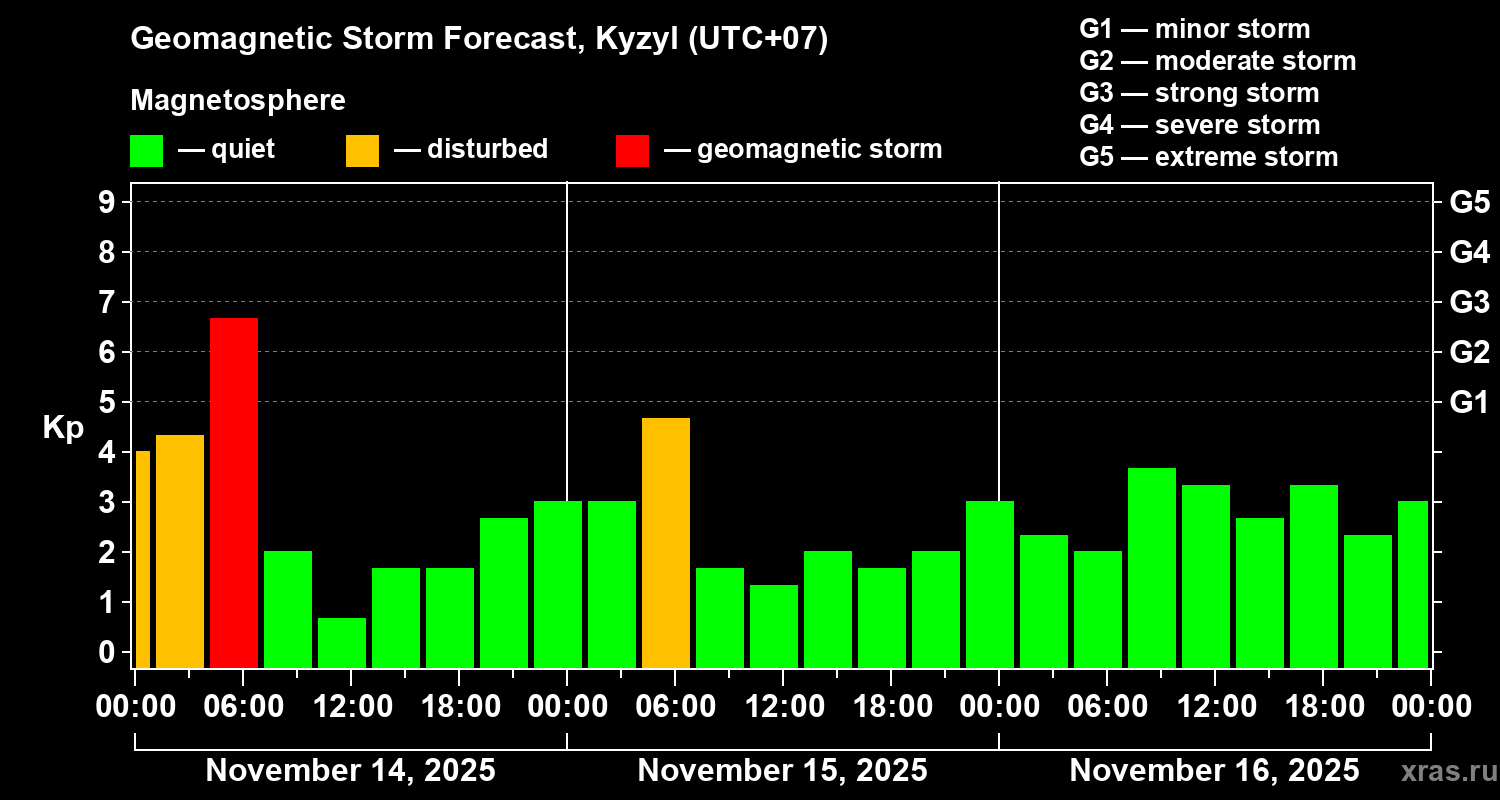 Forecast of the geomagnetic index Kp