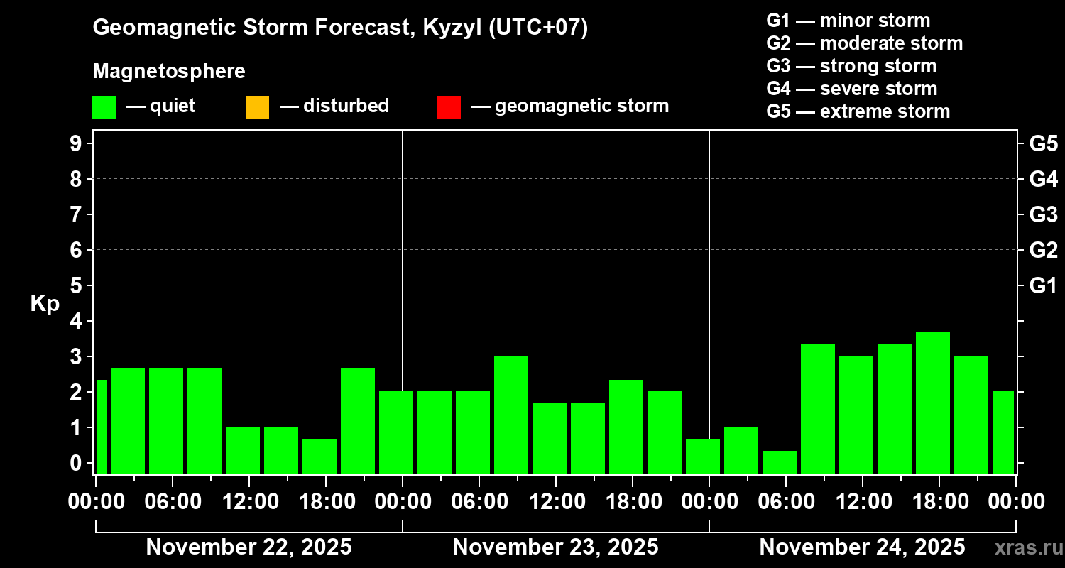 Forecast of the geomagnetic index Kp
