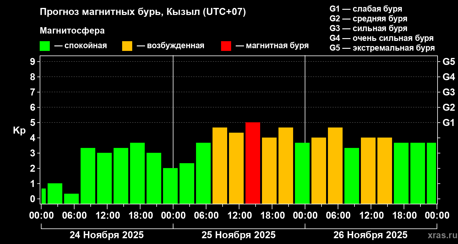 Прогноз геомагнитного индекса Kp