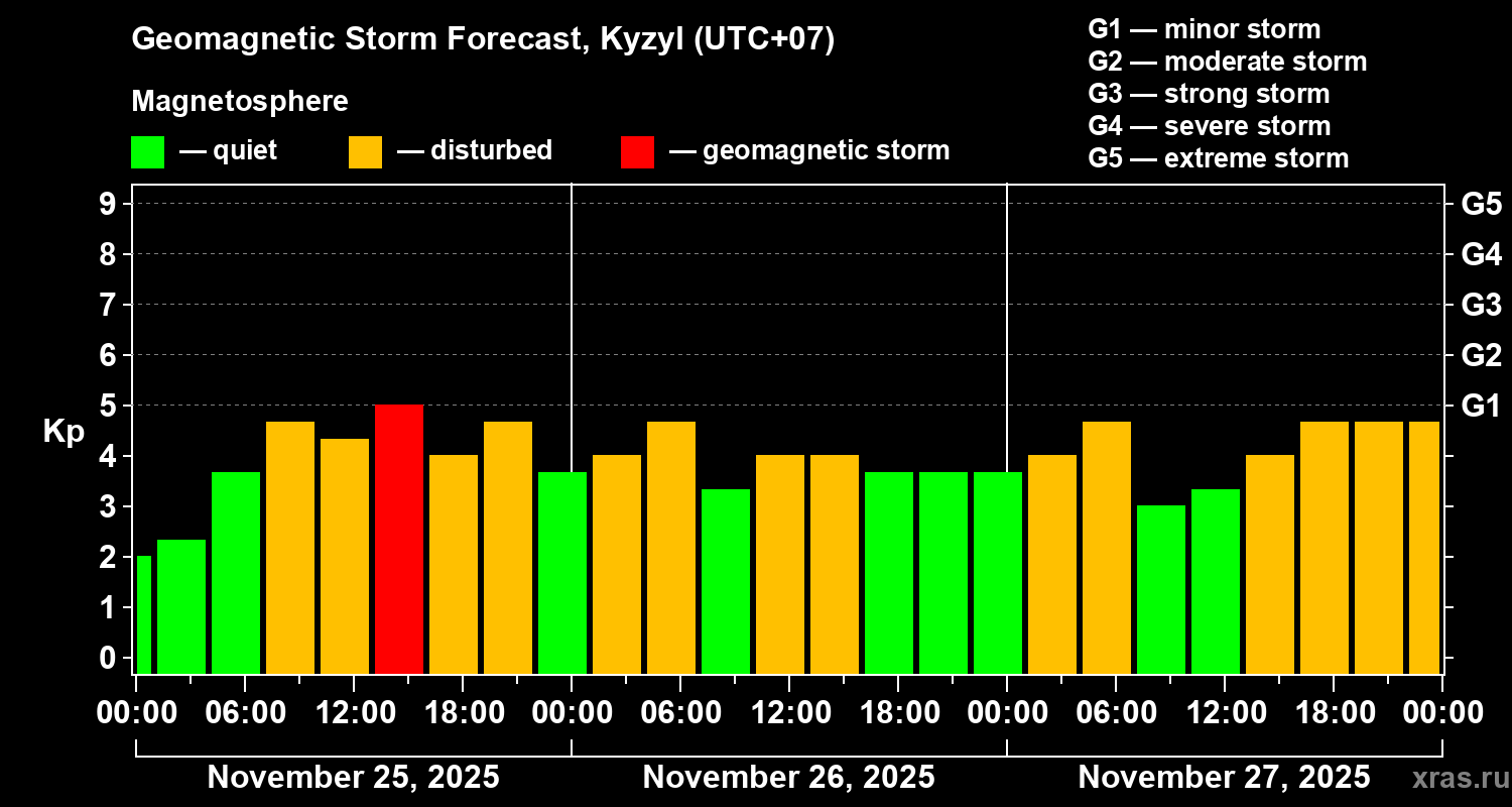 Forecast of the geomagnetic index Kp