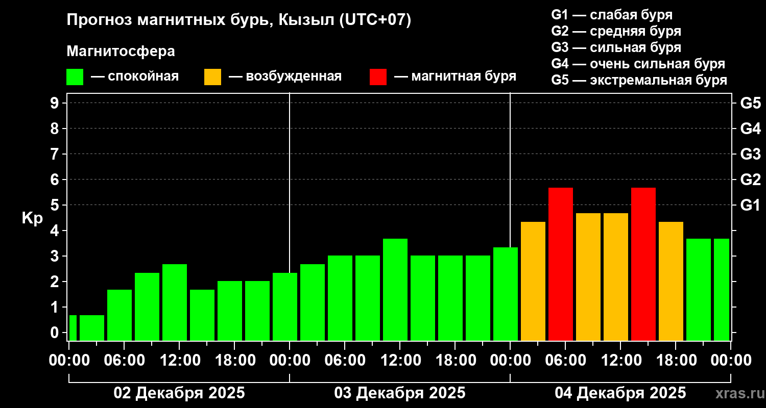 Прогноз геомагнитного индекса Kp