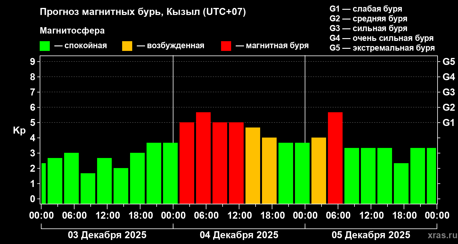 Прогноз геомагнитного индекса&nbsp;Kp