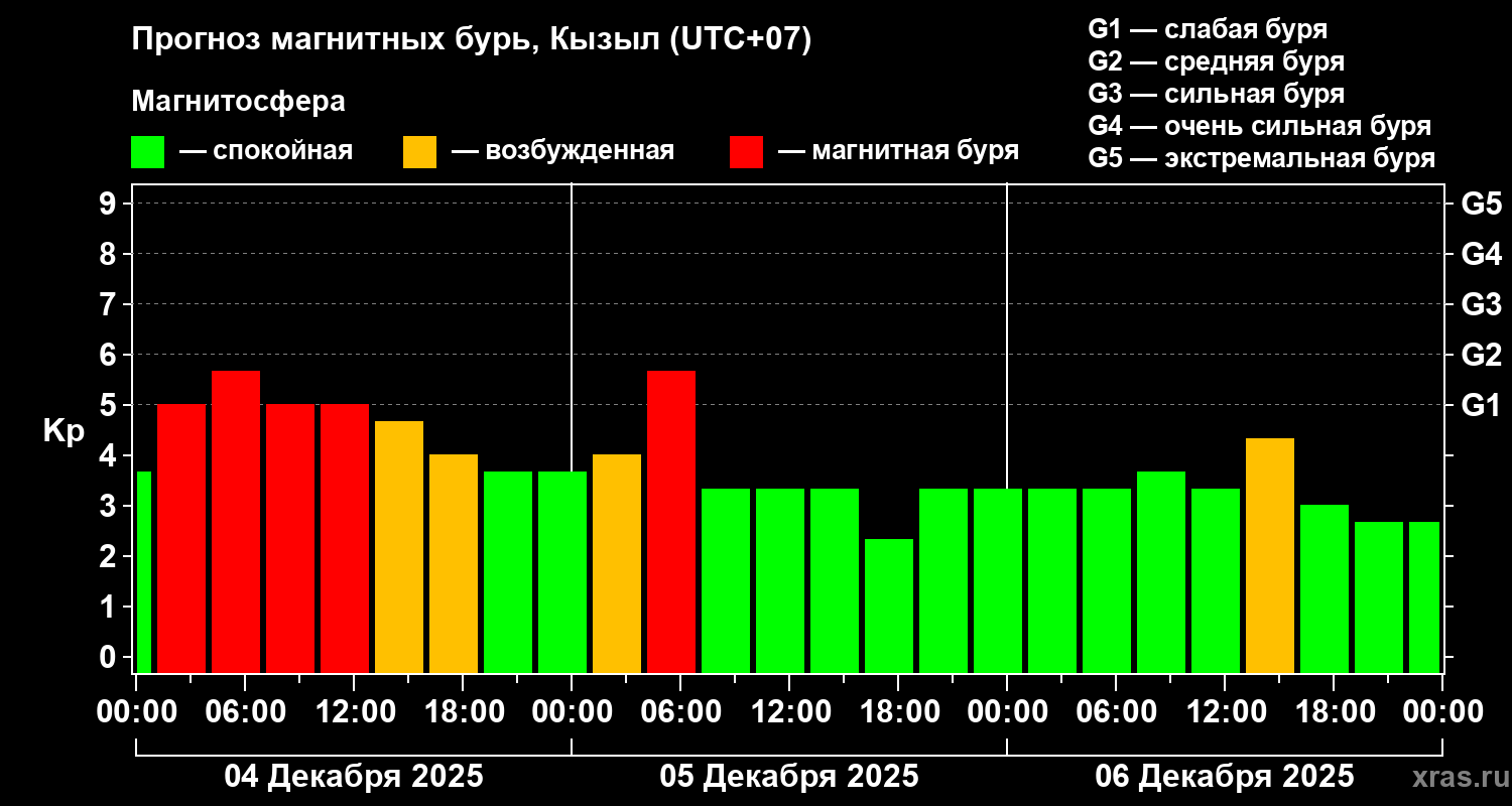 Прогноз геомагнитного индекса&nbsp;Kp