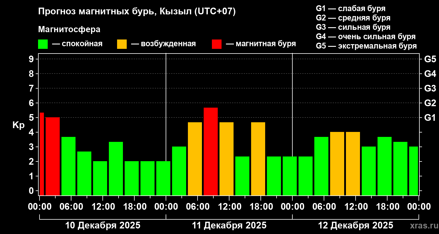 Прогноз геомагнитного индекса&nbsp;Kp