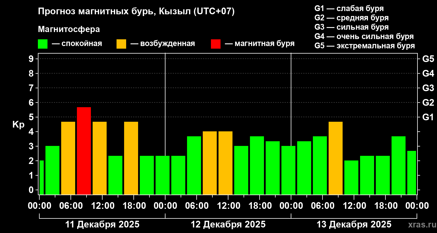 Прогноз геомагнитного индекса&nbsp;Kp